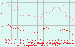 Courbe de la force du vent pour Le Mesnil-Esnard (76)