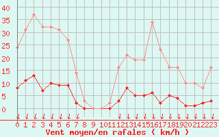 Courbe de la force du vent pour Hohrod (68)