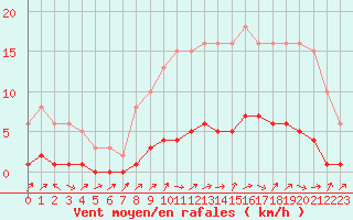 Courbe de la force du vent pour Lignerolles (03)