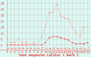 Courbe de la force du vent pour Remich (Lu)