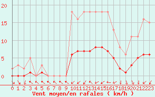 Courbe de la force du vent pour Sallles d