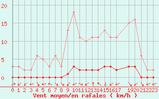 Courbe de la force du vent pour Bouligny (55)