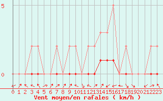 Courbe de la force du vent pour Manlleu (Esp)