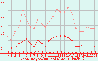Courbe de la force du vent pour Sandillon (45)