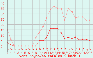 Courbe de la force du vent pour Gurande (44)
