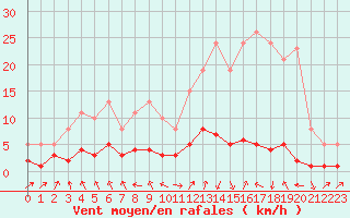 Courbe de la force du vent pour Les Pennes-Mirabeau (13)