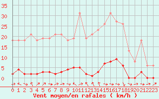 Courbe de la force du vent pour Saclas (91)
