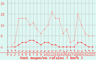 Courbe de la force du vent pour Six-Fours (83)