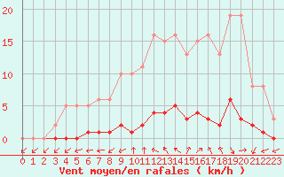 Courbe de la force du vent pour Almenches (61)