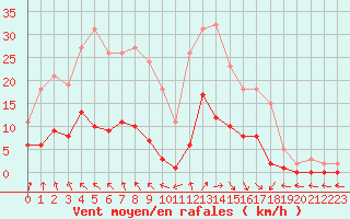 Courbe de la force du vent pour Bulson (08)