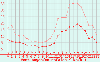 Courbe de la force du vent pour Sallanches (74)