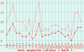 Courbe de la force du vent pour Plussin (42)