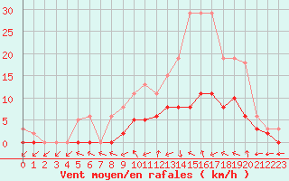 Courbe de la force du vent pour Tour-en-Sologne (41)