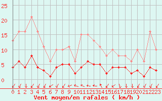 Courbe de la force du vent pour Sorcy-Bauthmont (08)