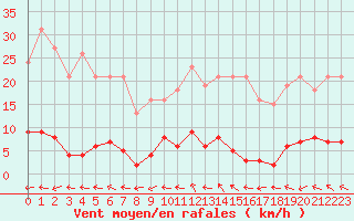Courbe de la force du vent pour Ploeren (56)