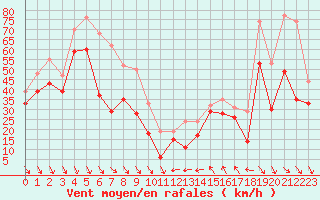Courbe de la force du vent pour Cap Bar (66)