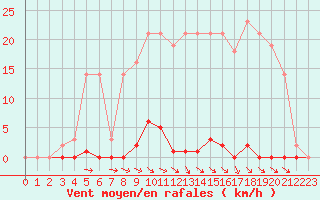 Courbe de la force du vent pour Estres-la-Campagne (14)