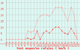 Courbe de la force du vent pour Muirancourt (60)