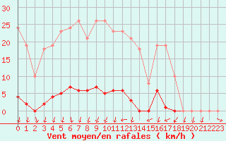 Courbe de la force du vent pour Ploeren (56)