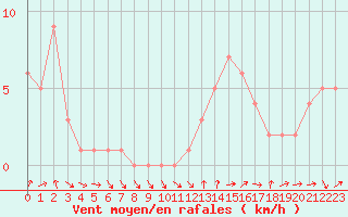 Courbe de la force du vent pour Quimperl (29)