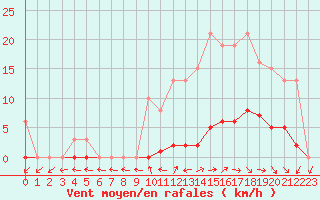 Courbe de la force du vent pour Le Mesnil-Esnard (76)