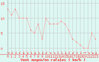 Courbe de la force du vent pour Rochegude (26)
