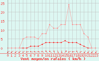 Courbe de la force du vent pour Dounoux (88)