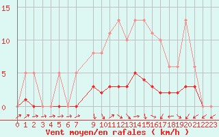 Courbe de la force du vent pour Sandillon (45)