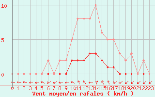 Courbe de la force du vent pour Lobbes (Be)