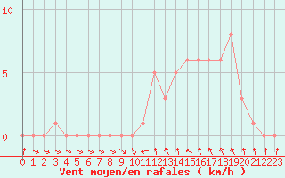 Courbe de la force du vent pour Gap-Sud (05)