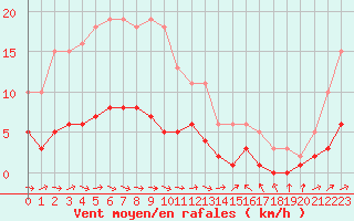 Courbe de la force du vent pour Sallles d