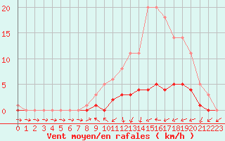 Courbe de la force du vent pour Souprosse (40)