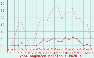 Courbe de la force du vent pour Mouilleron-le-Captif (85)