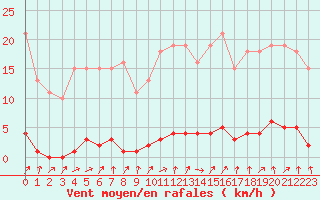 Courbe de la force du vent pour Le Mesnil-Esnard (76)