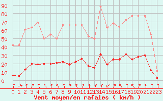 Courbe de la force du vent pour Lans-en-Vercors - Les Allires (38)