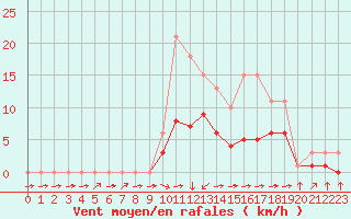 Courbe de la force du vent pour Croisette (62)
