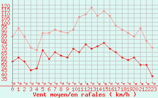 Courbe de la force du vent pour Cap Cpet (83)