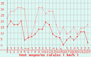 Courbe de la force du vent pour Saint-Etienne (42)