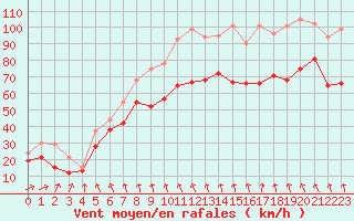 Courbe de la force du vent pour Mont-Aigoual (30)