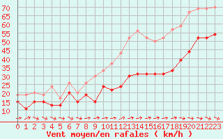 Courbe de la force du vent pour Cap Cpet (83)