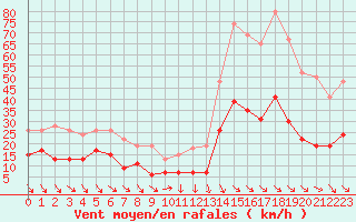 Courbe de la force du vent pour Leucate (11)