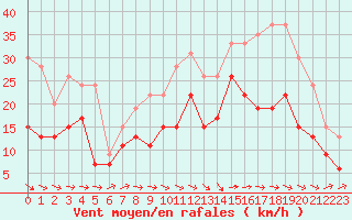 Courbe de la force du vent pour Avord (18)