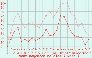 Courbe de la force du vent pour Cap Sagro (2B)