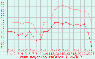 Courbe de la force du vent pour Ile du Levant (83)