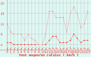 Courbe de la force du vent pour Le Mesnil-Esnard (76)