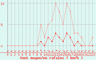 Courbe de la force du vent pour Lobbes (Be)