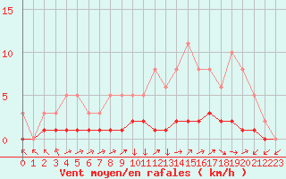 Courbe de la force du vent pour Triel-sur-Seine (78)