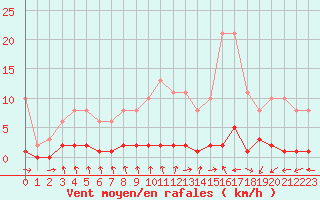 Courbe de la force du vent pour Croisette (62)