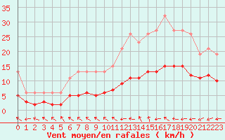 Courbe de la force du vent pour Nonaville (16)