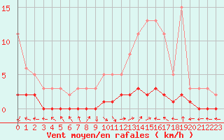 Courbe de la force du vent pour Prigueux (24)